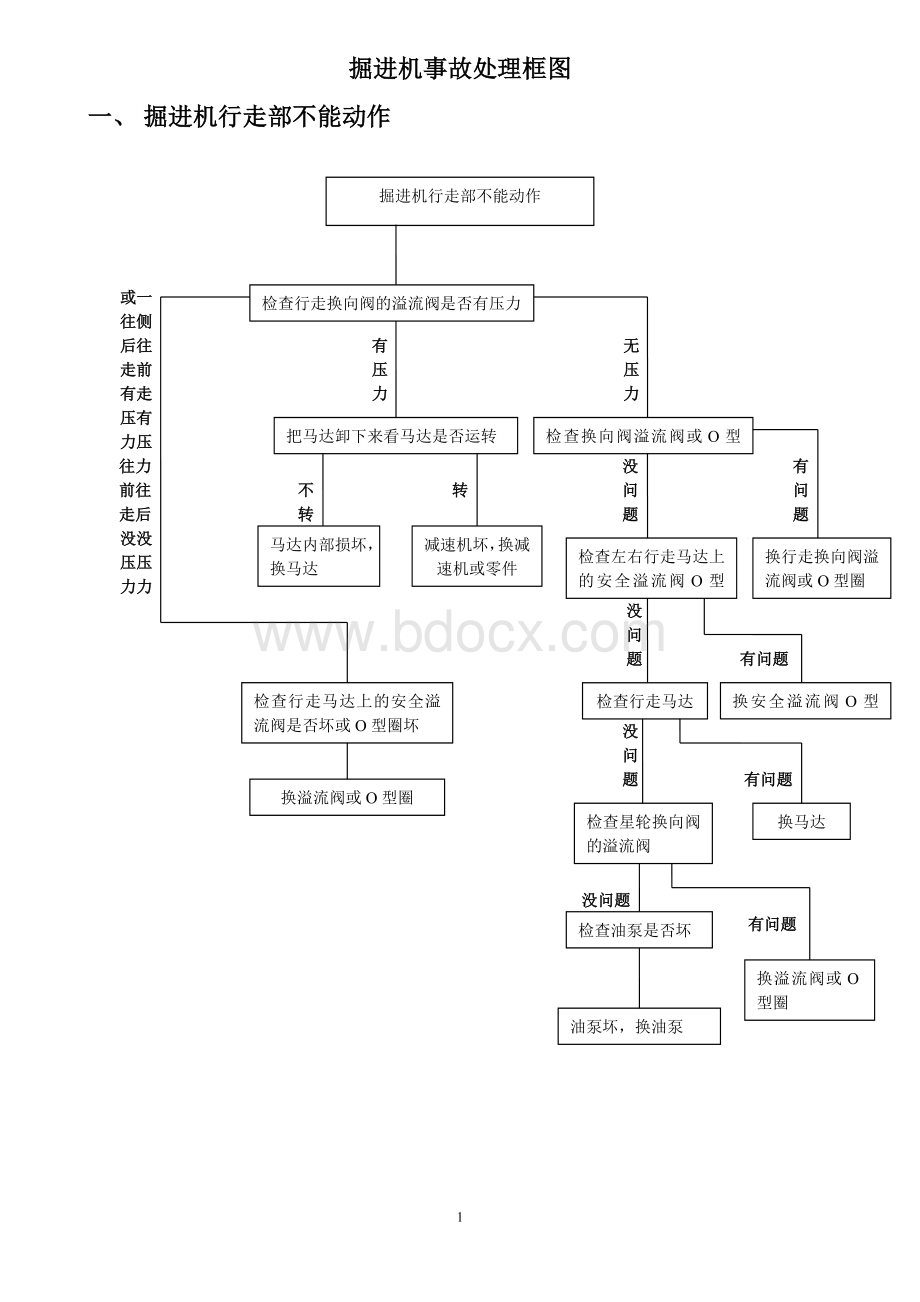 掘进机故障处理流程图Word格式文档下载.doc