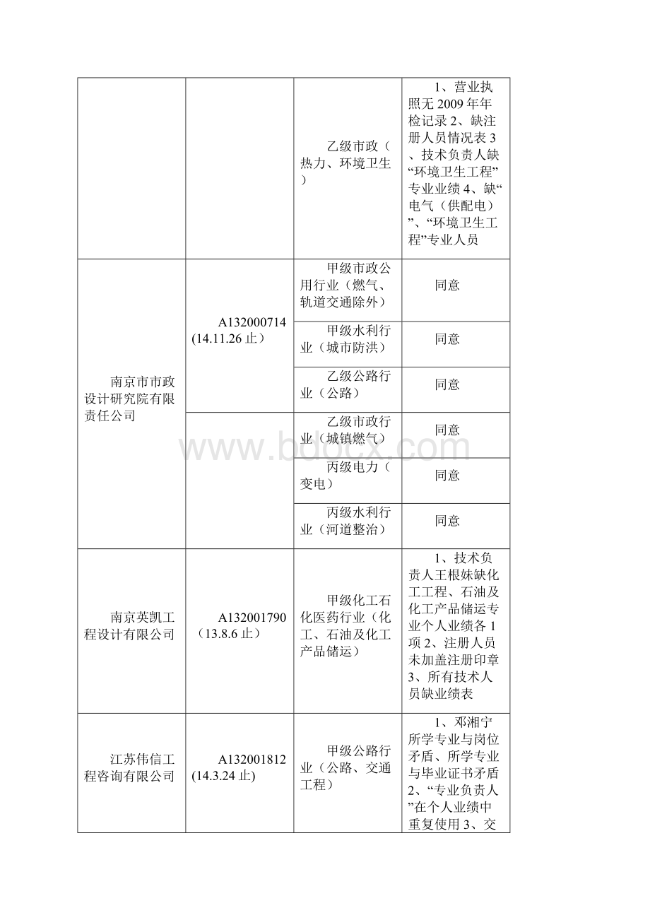 南京地区工程建设设计单位市场集中检查汇总表四.docx_第3页
