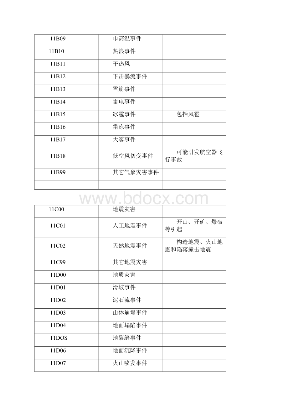 国家应急平台体系信息资源分类与编码规范标准详文档格式.docx_第2页