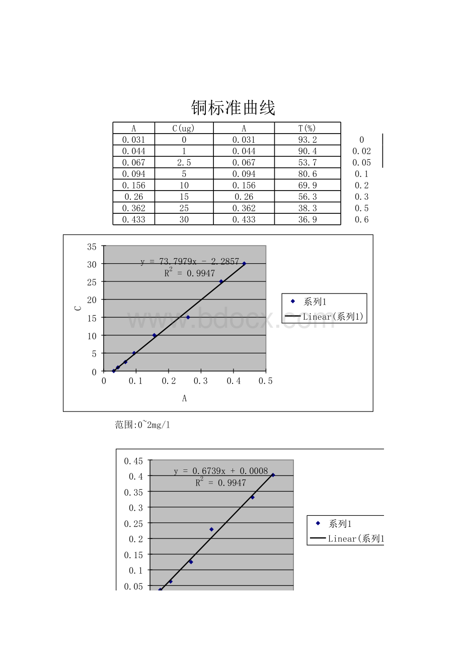 铜标准曲线表格文件下载.xls_第1页