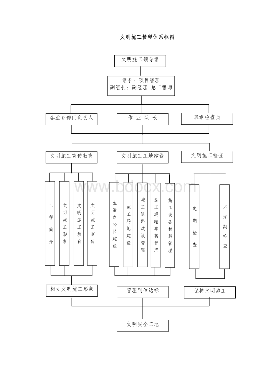 文明施工管理体系框图Word格式.doc