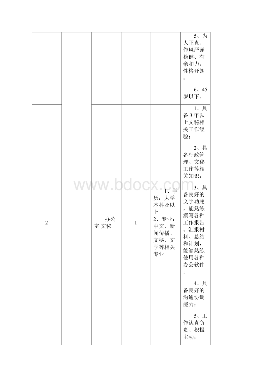 招聘岗位信息表.docx_第2页