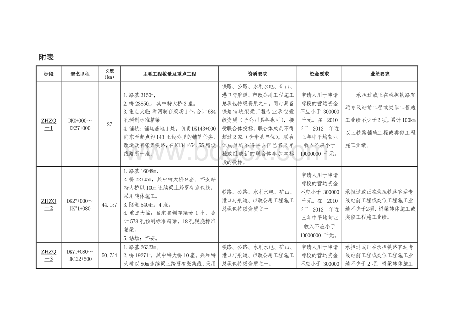 新建张家口至呼和浩特铁路站前工程标段划分.docx