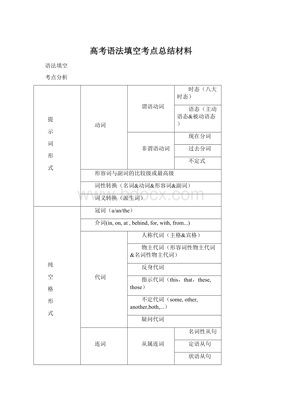 高考语法填空考点总结材料文档格式.docx_第1页