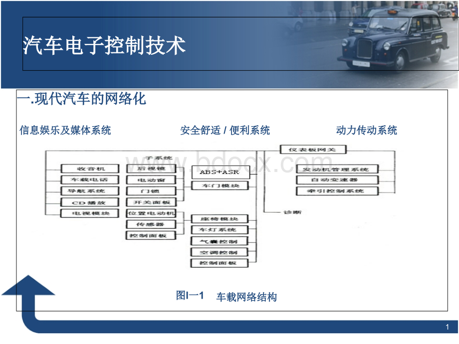 汽车网络分布图.ppt