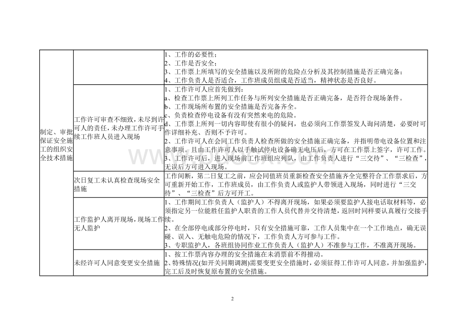 光伏电站典型危险点分析控制措施文档格式.doc_第2页