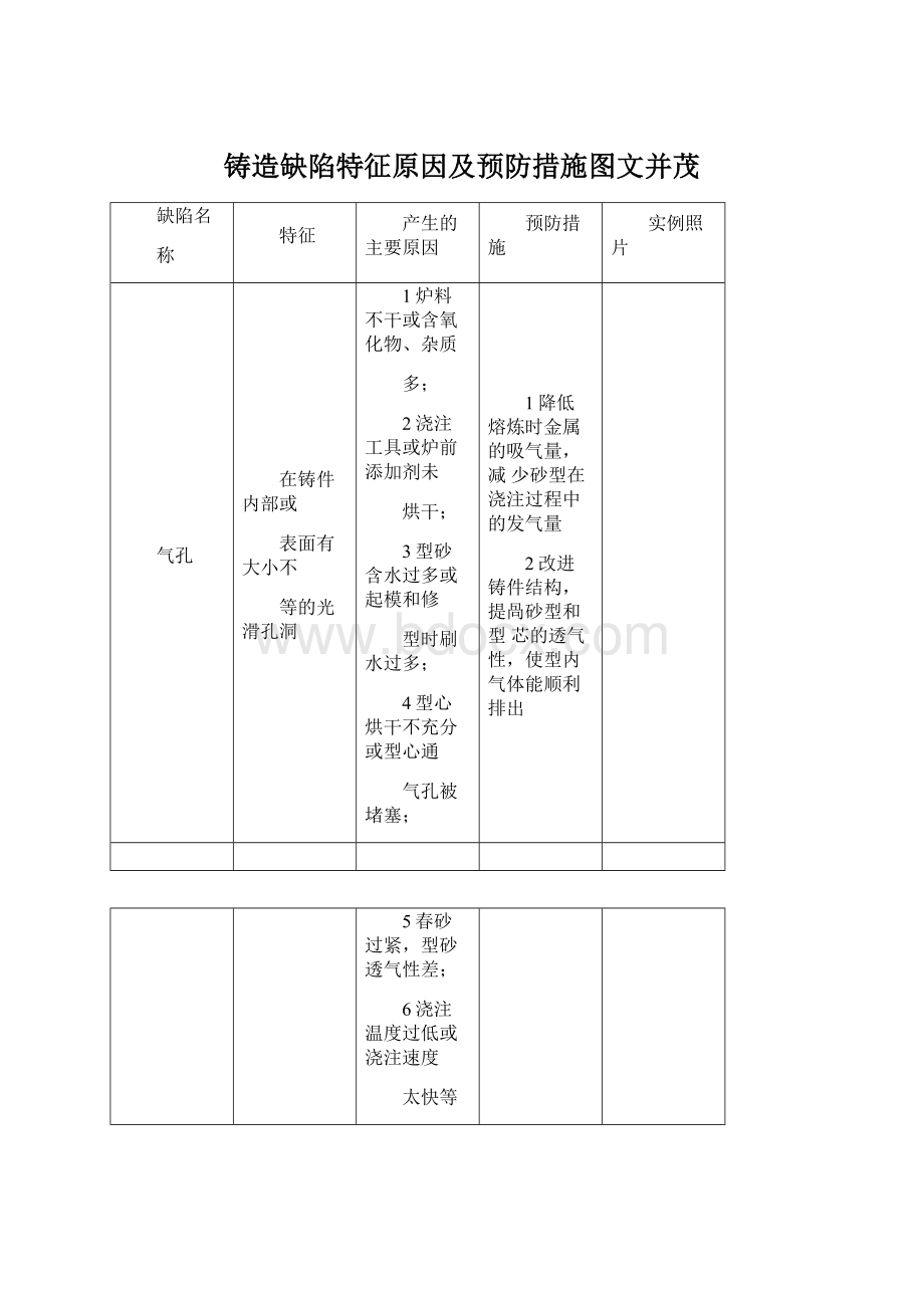 铸造缺陷特征原因及预防措施图文并茂Word格式.docx