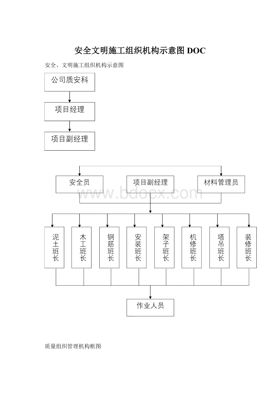 安全文明施工组织机构示意图DOCWord文档格式.docx_第1页