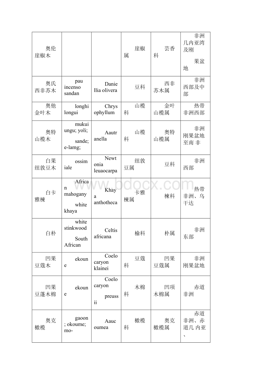 木材树种名称中英文拉丁文对照Word下载.docx_第2页