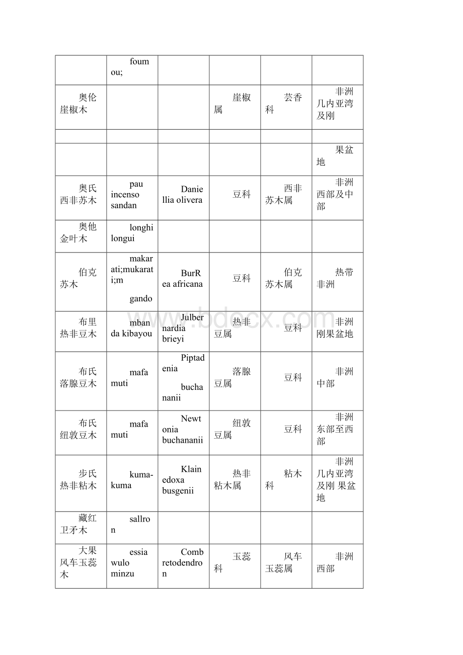 木材树种名称中英文拉丁文对照Word下载.docx_第3页