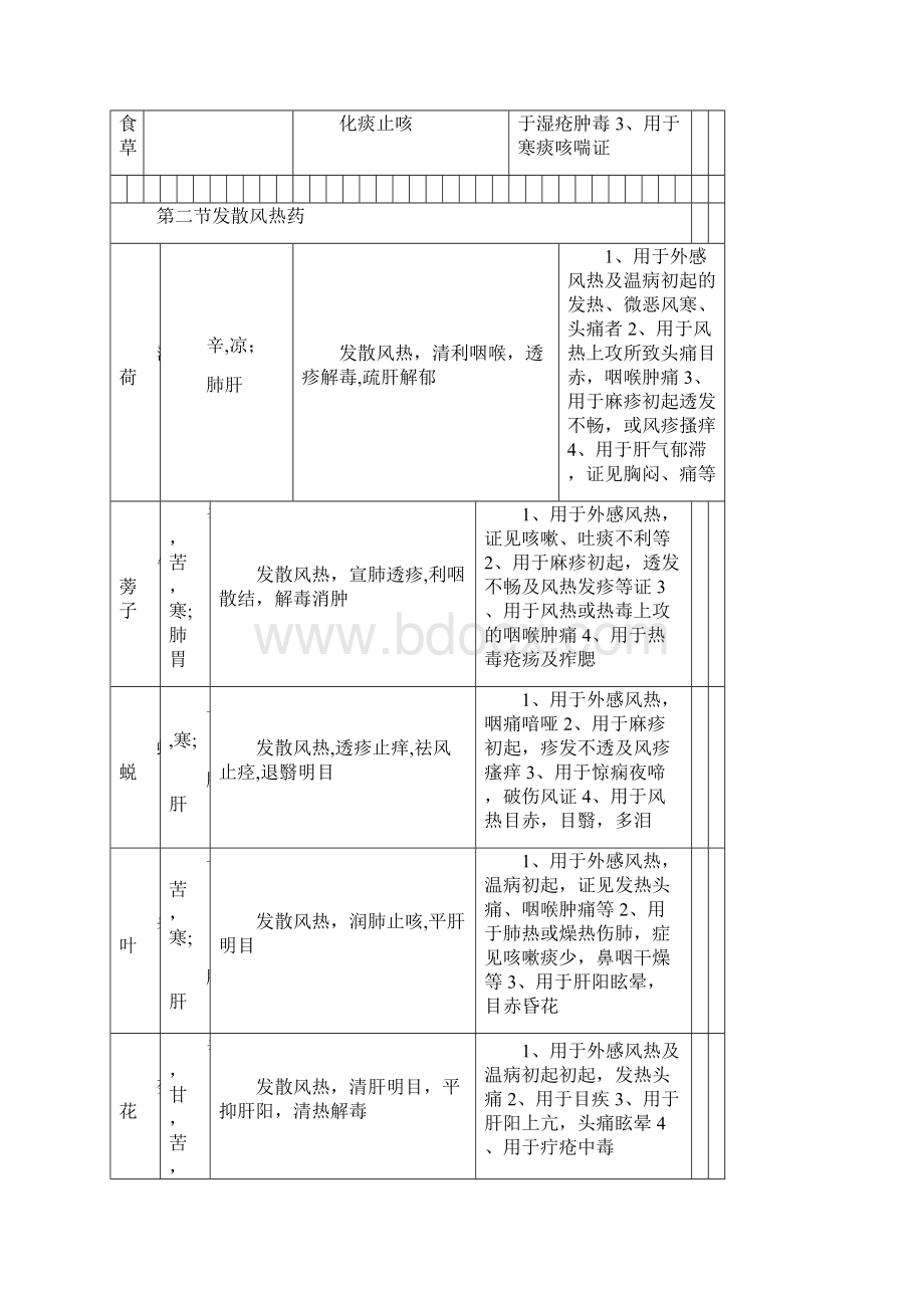 中药分类及功效Word格式文档下载.docx_第3页