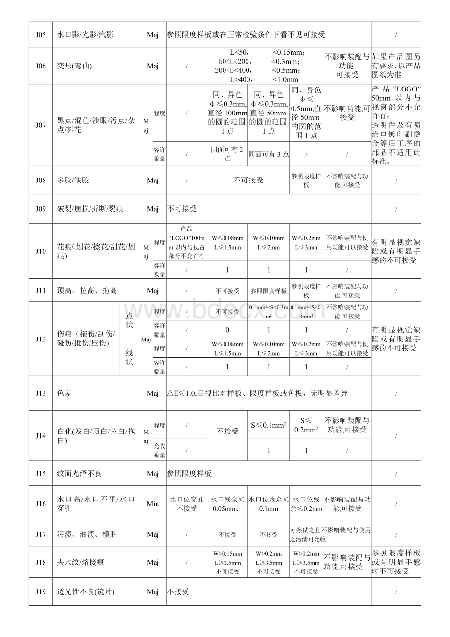 品质部塑胶通用检查标准Word文件下载.doc_第3页