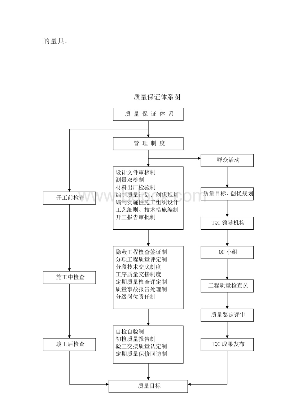 工程质量管理体系及保证措施标书版.doc_第3页