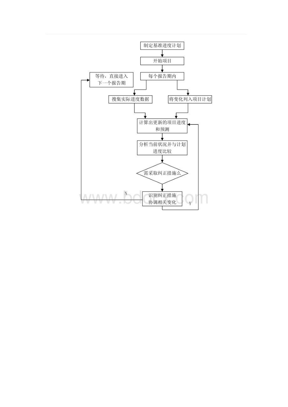 施工计划进度保证措施及进度承诺Word格式.docx_第3页