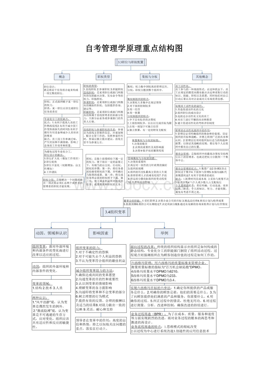 自考管理学原理重点结构图文档格式.docx