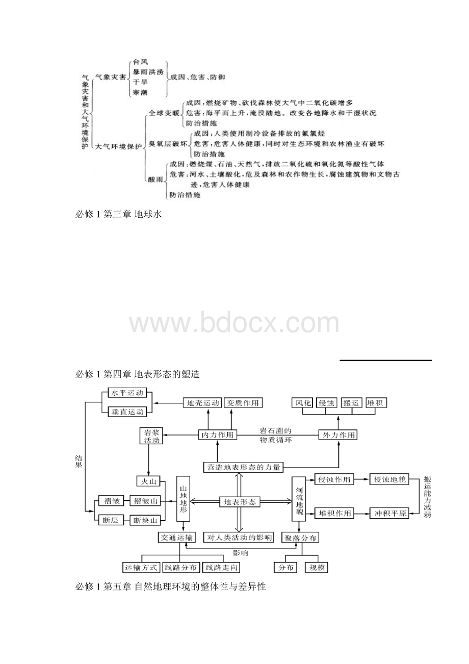 高考地理主干知识结构图精品最后几天冲刺.docx_第2页