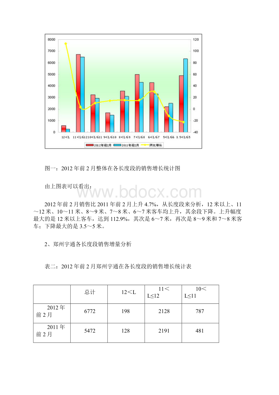 前郑州宇通销售数据分析.docx_第2页