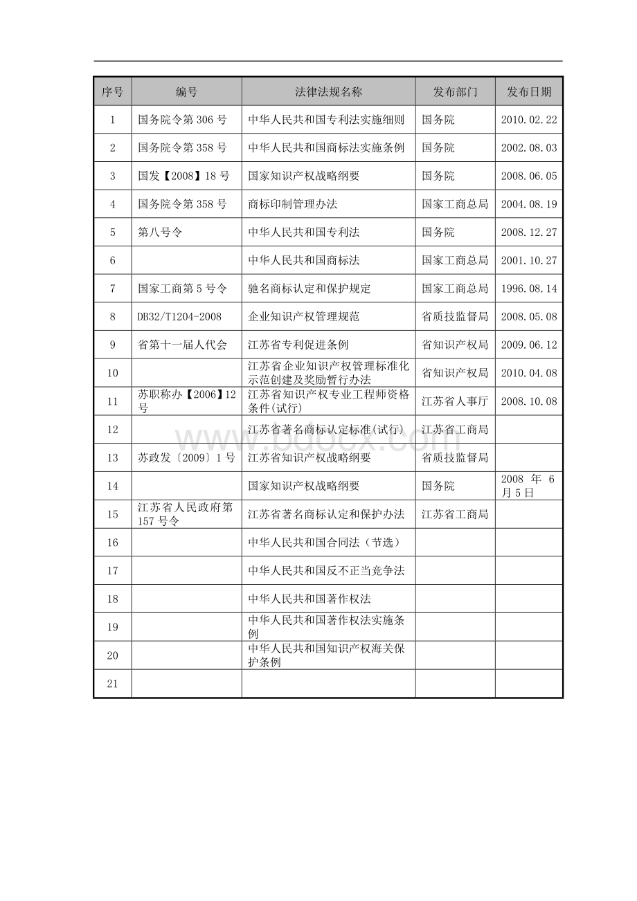 知识产权相关法律法规目录.doc