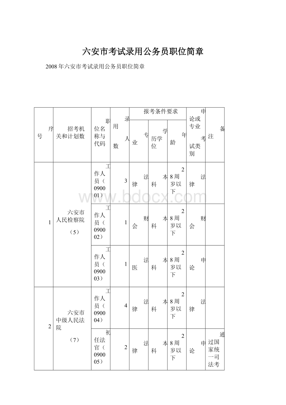 六安市考试录用公务员职位简章文档格式.docx