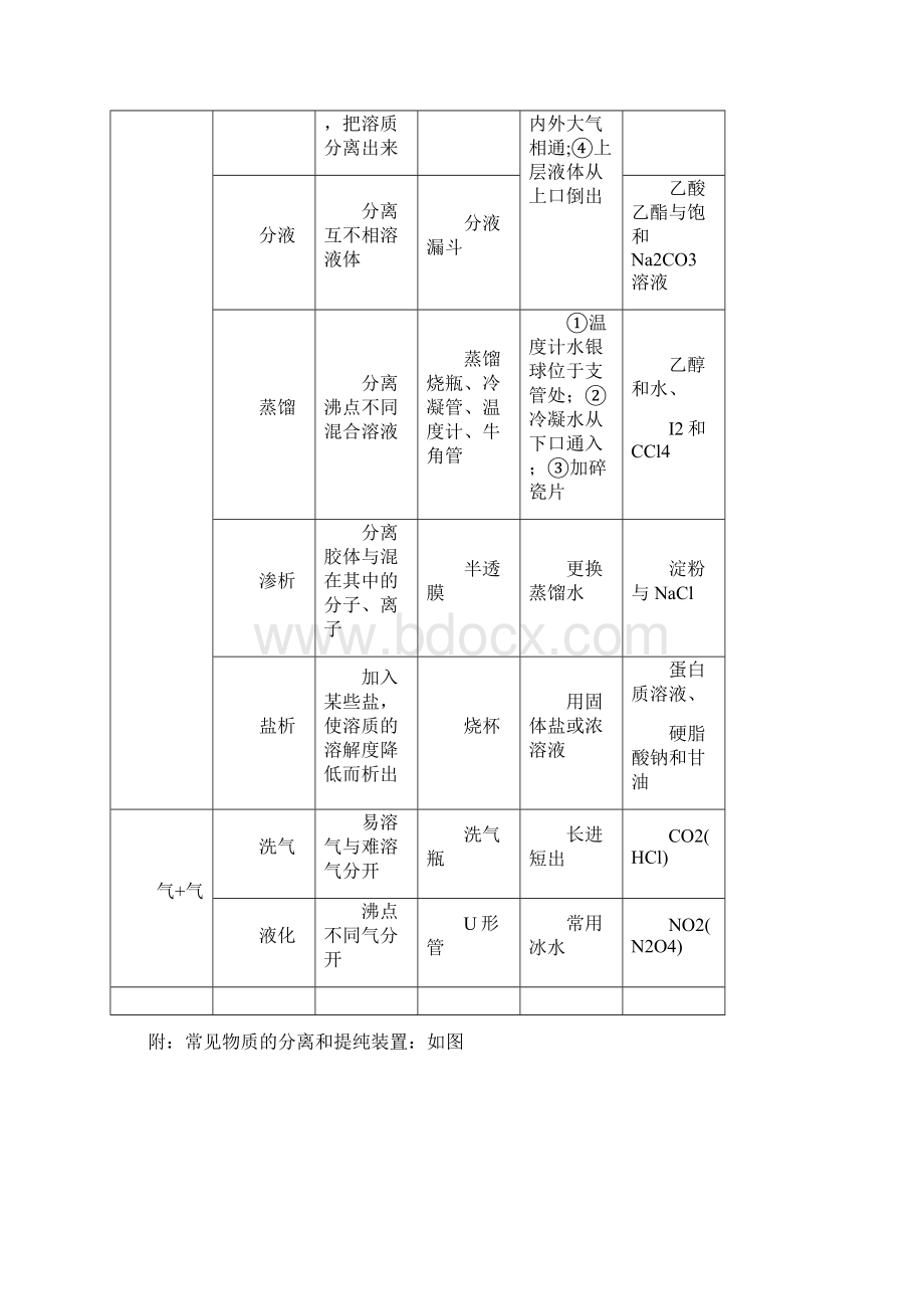 届新人教高三化学一轮复习讲练析学案124常见物质的分离提纯和鉴别文档格式.docx_第2页