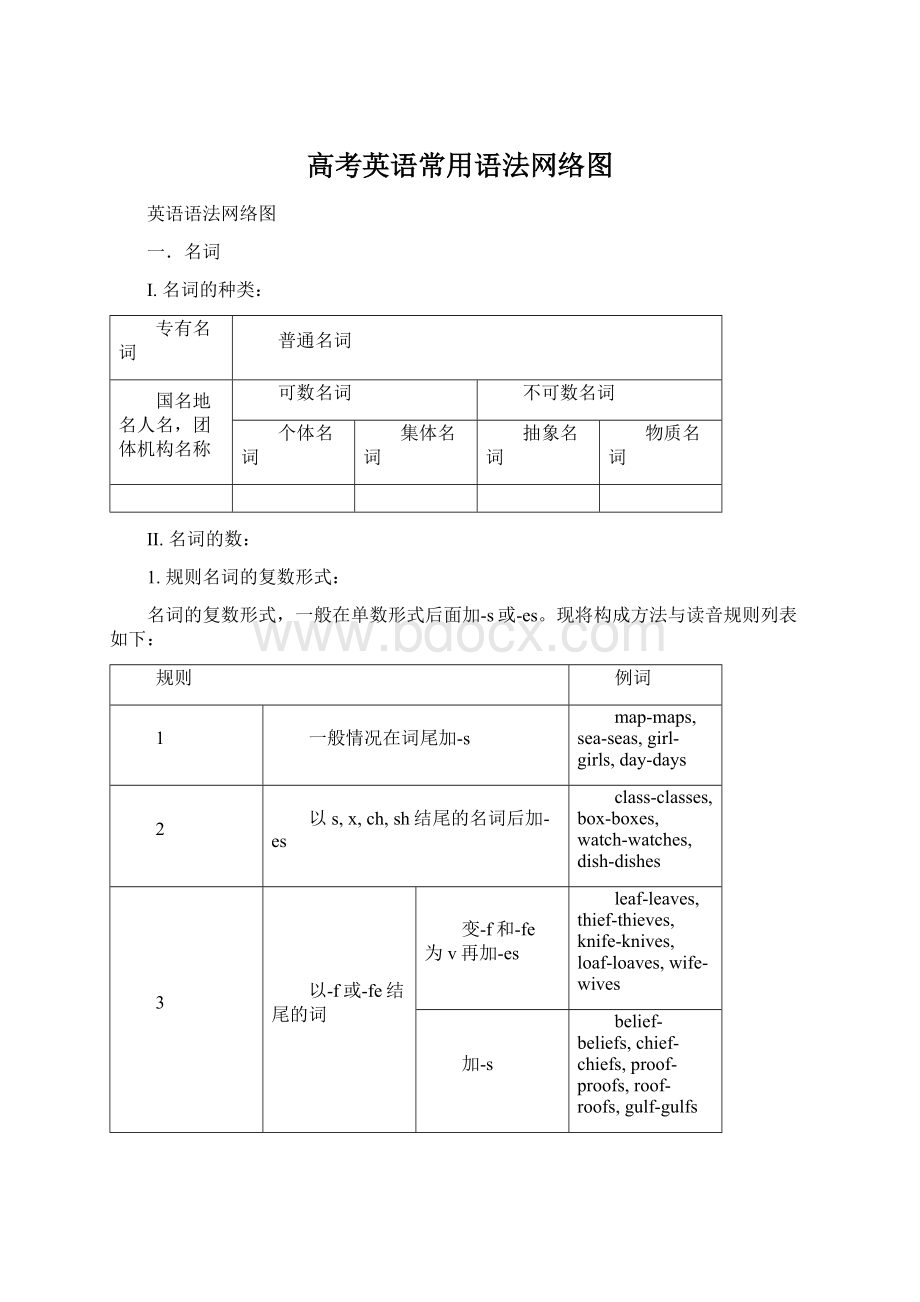 高考英语常用语法网络图.docx_第1页