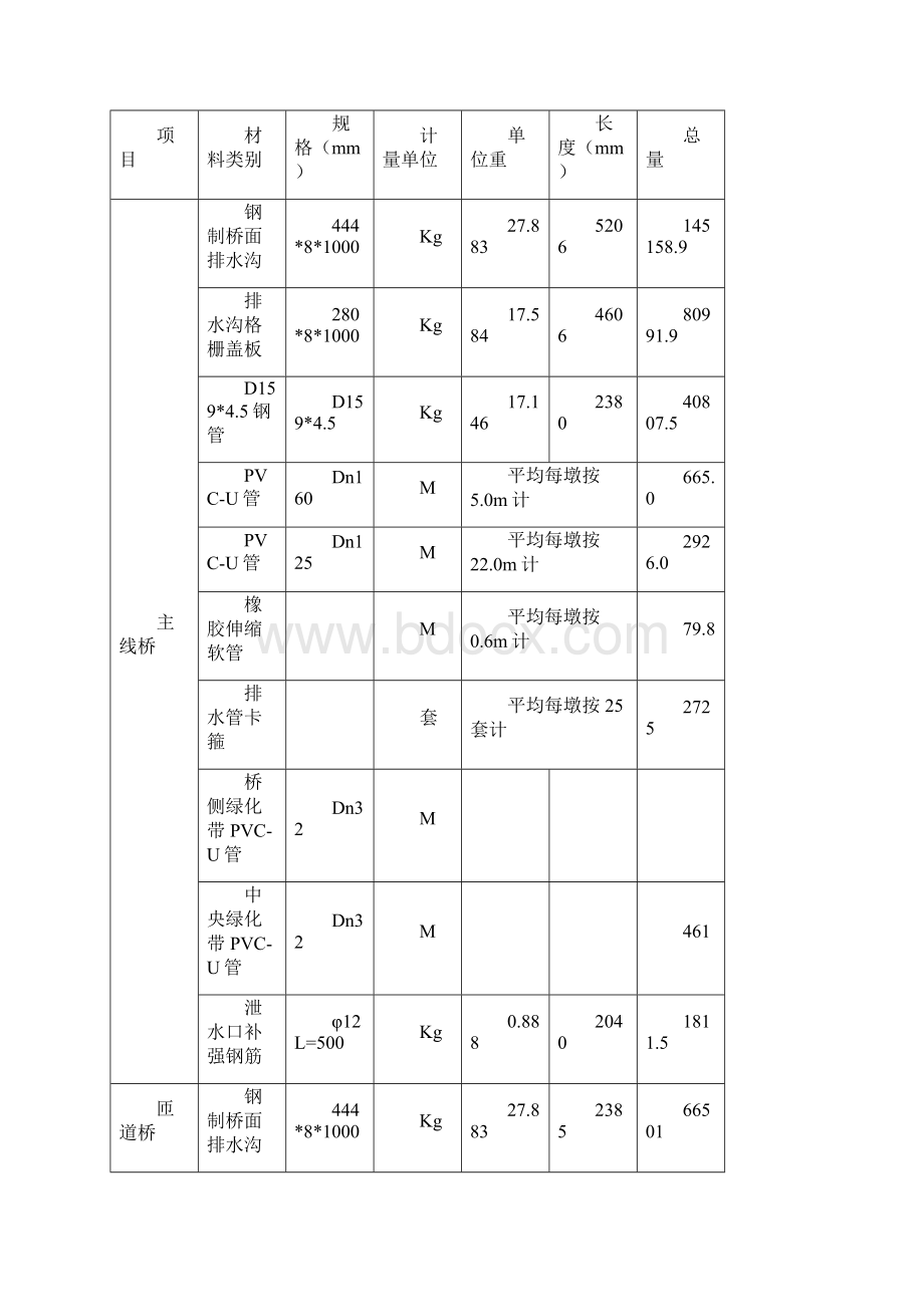 桥面排水系统施工方案Word下载.docx_第2页