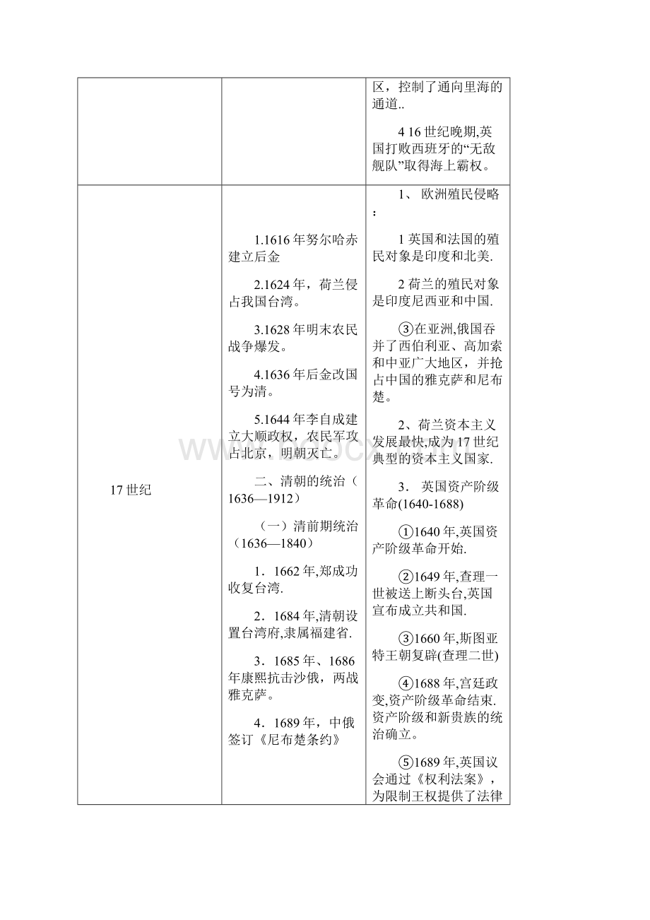 实用高考必考历史中国世界大事对照时间表最新整理Word文档下载推荐.docx_第2页