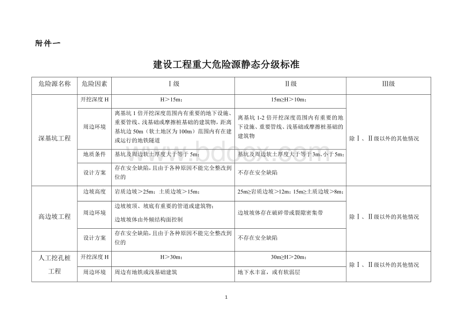 建设工程重大危险源分级办法(试行0323)Word格式文档下载.docx_第1页