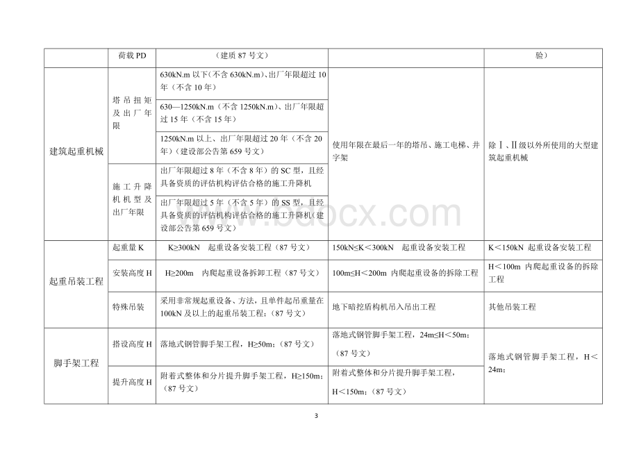 建设工程重大危险源分级办法(试行0323)Word格式文档下载.docx_第3页