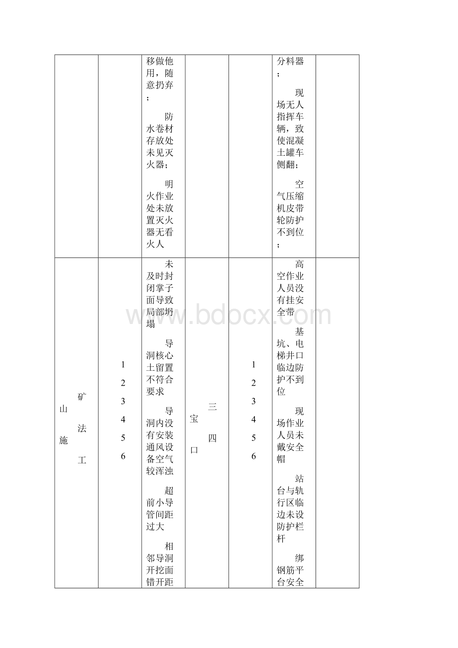 施工现场安全质量隐患类别和常见形式地铁施工文档格式.docx_第2页