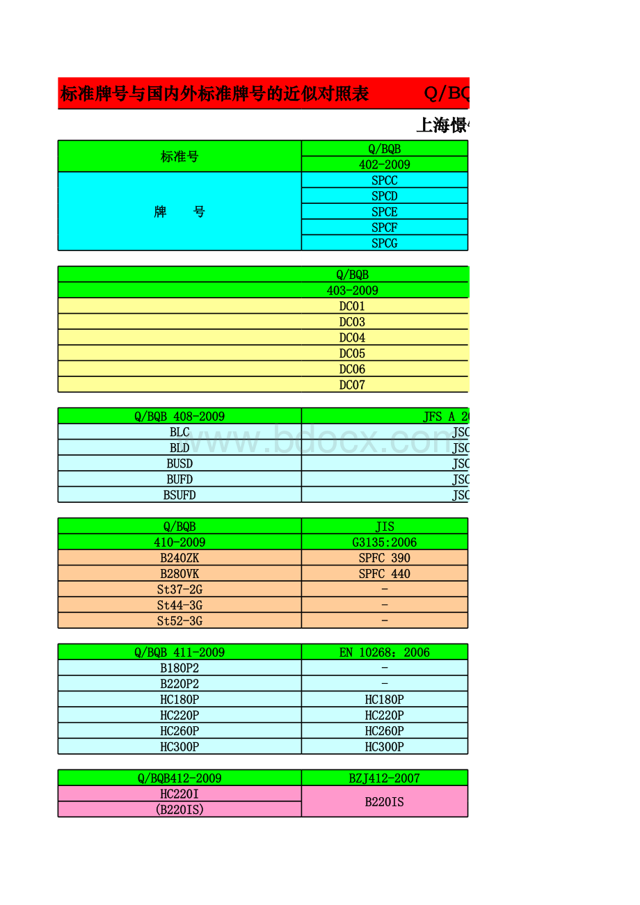 常用汽车钢牌号近似对照表表格文件下载.xls_第1页