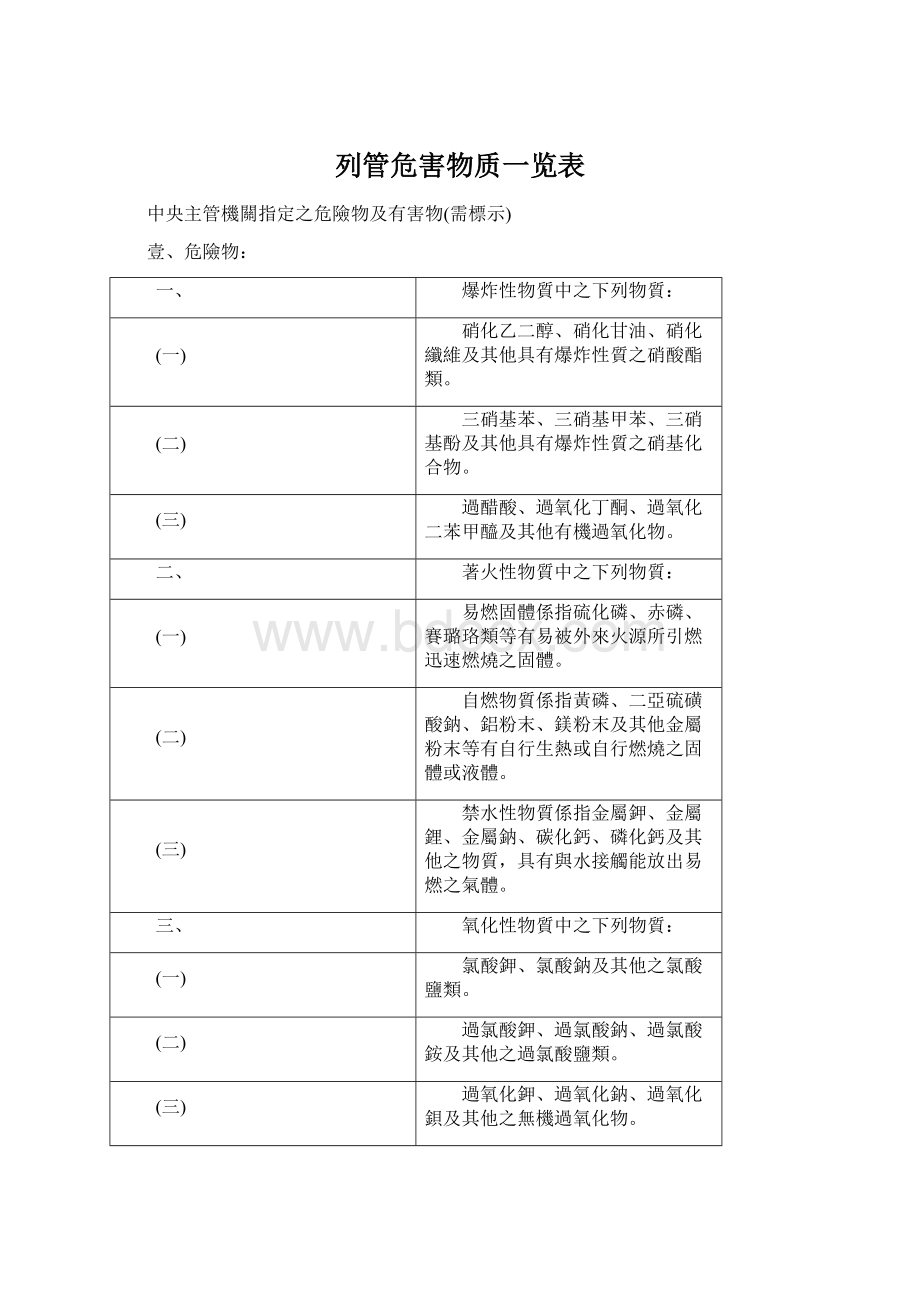 列管危害物质一览表Word文件下载.docx