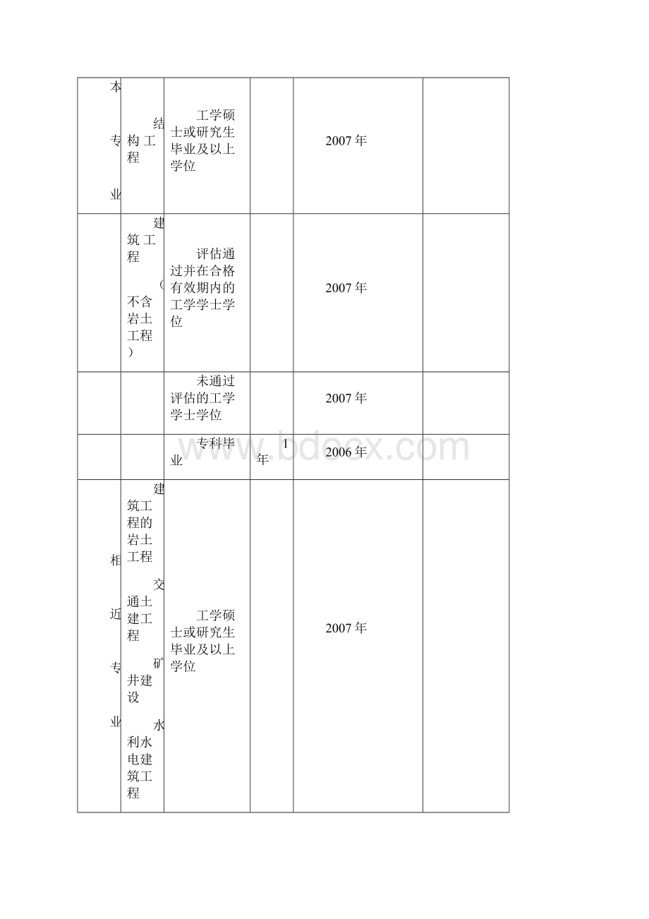 一度全国勘察设计注册工程师执业资格考试时间科目.docx_第2页