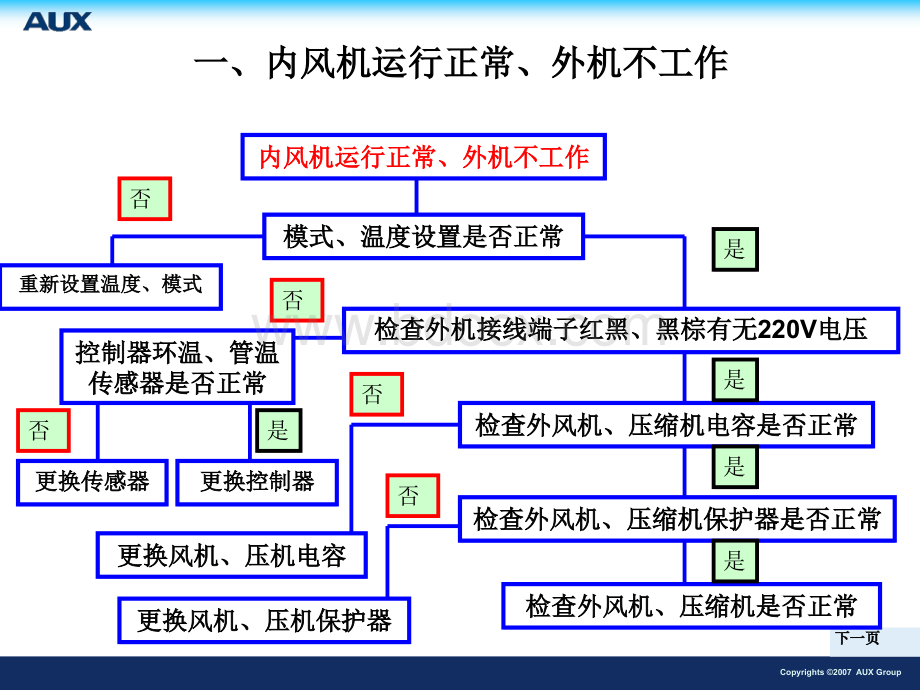 奥克斯空调不制冷培训资料PPT格式课件下载.ppt_第3页