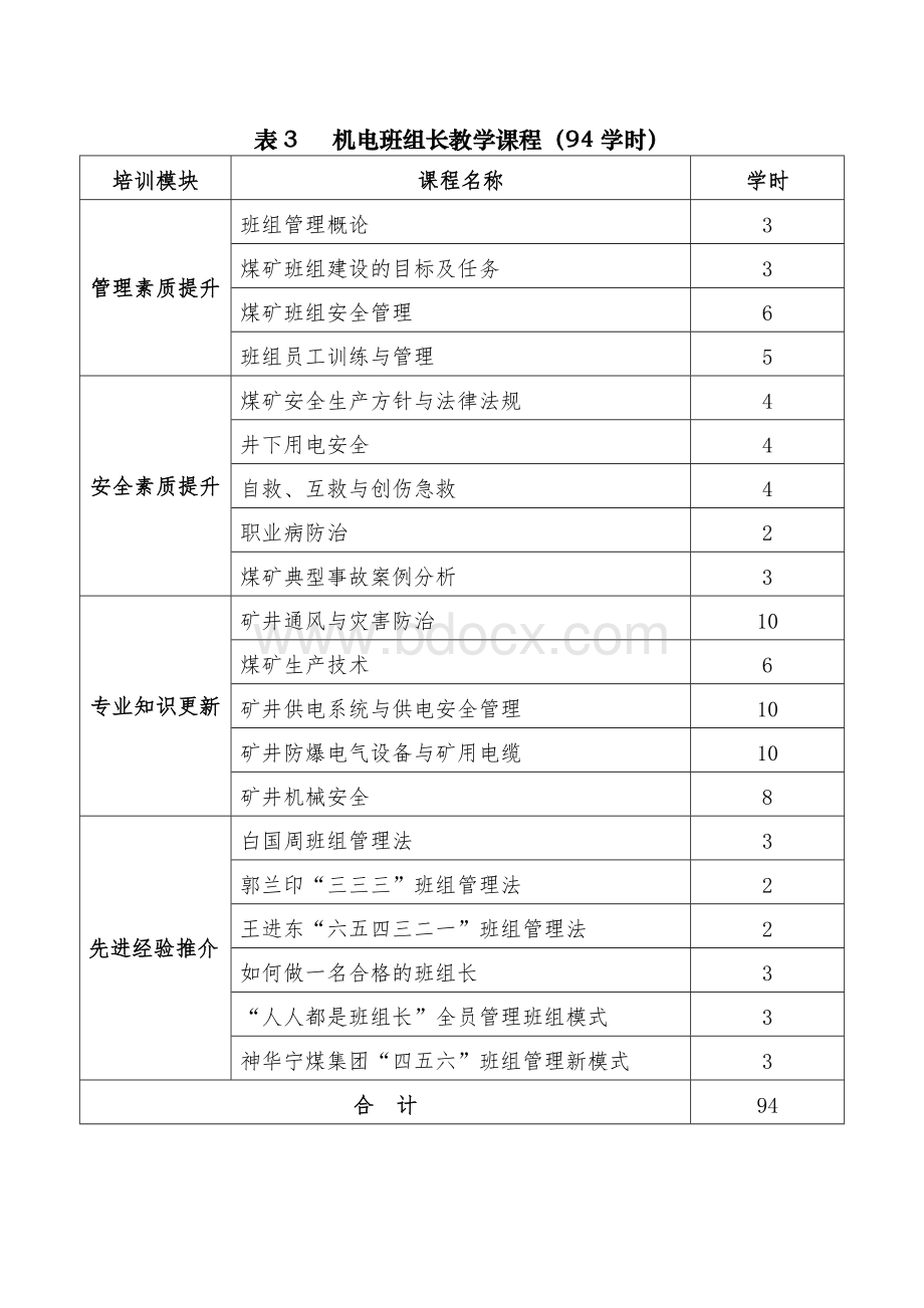 煤矿班组长远程安全培训内容安排(表1-表6)Word格式.doc_第3页