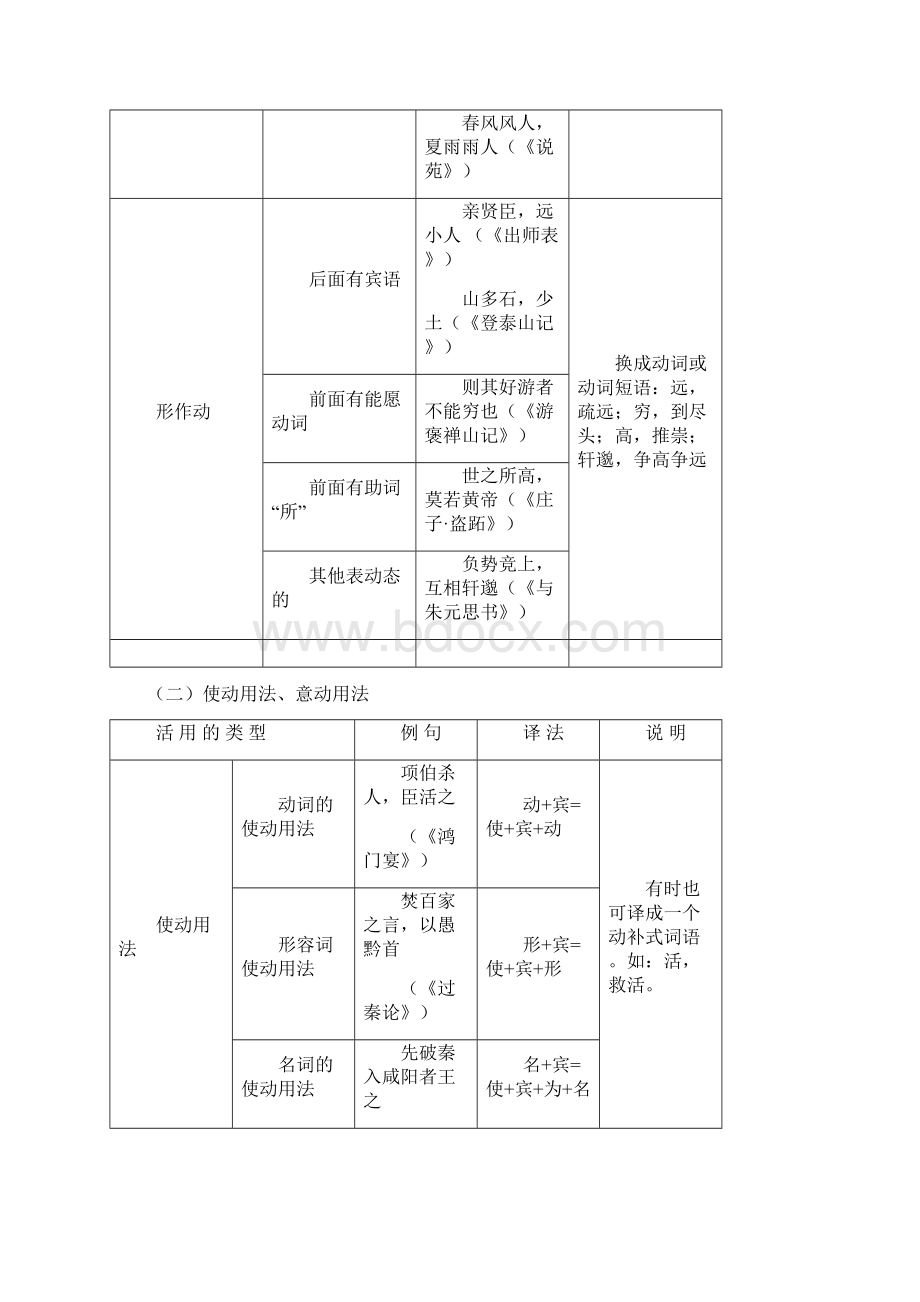 文言文词类活用及文言句式专项训练1文档格式.docx_第3页