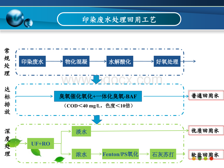 印染废水深度处理回用及零排放技术.ppt_第3页