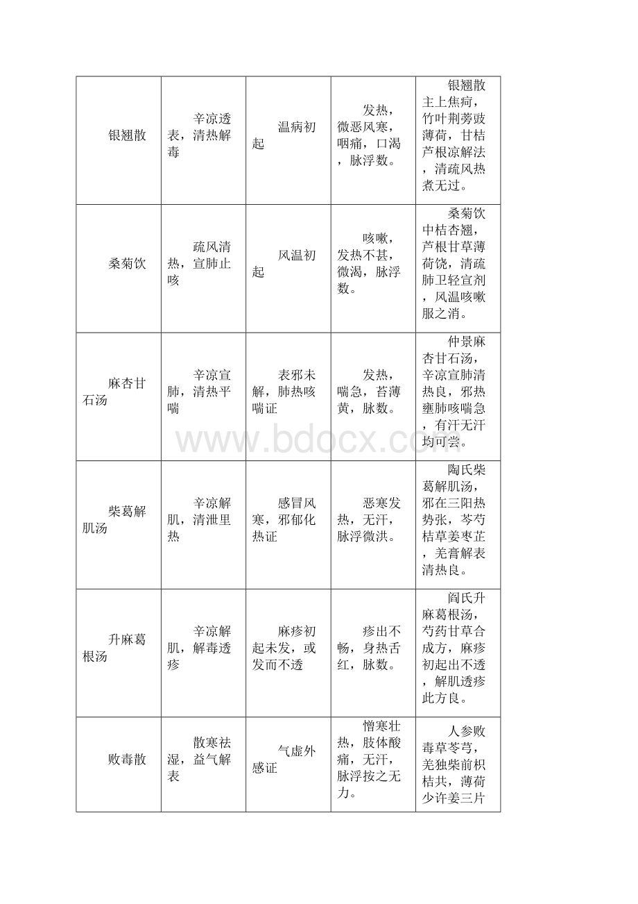 七版方剂学表格式笔记精编版文档格式.docx_第2页