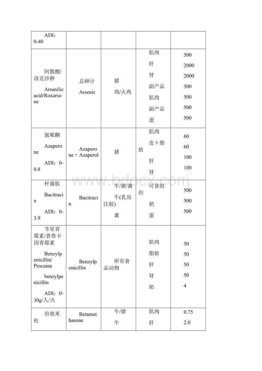 动物性食品中最高残留限量规定.docx_第3页