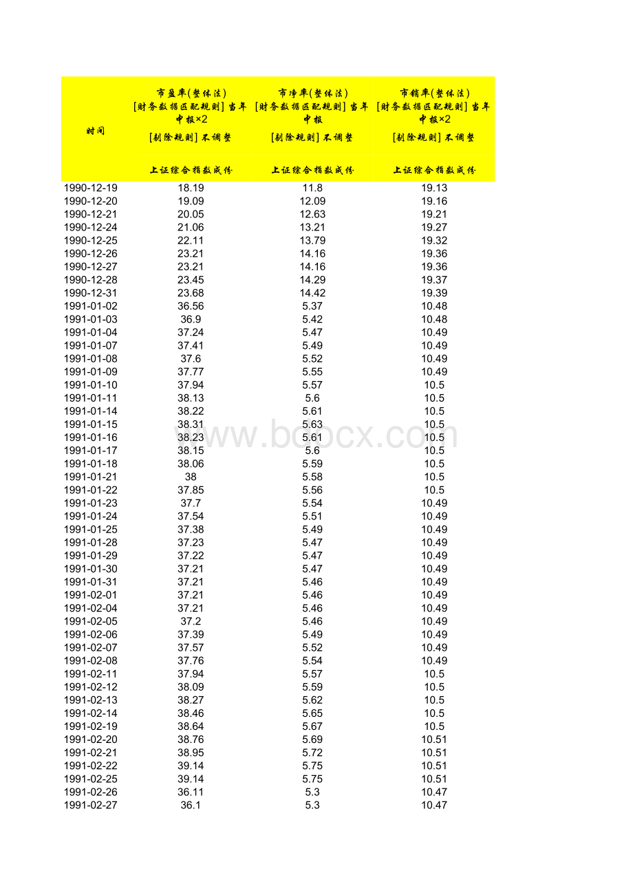 上证综合指数历年市盈率市净率市值等宝贵资料.xls
