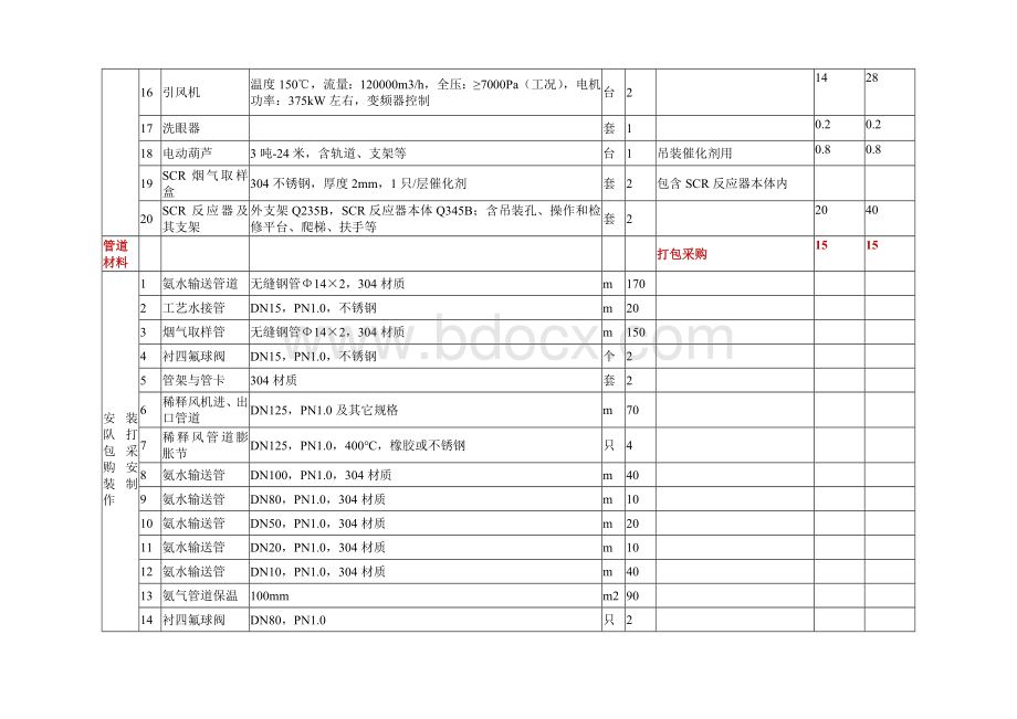 2×35t锅炉烟气脱硝改造报价一览表Word文档格式.doc_第2页