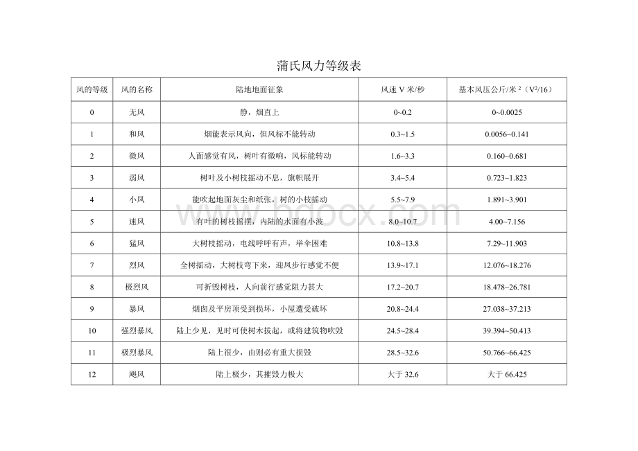 蒲氏风力等级表文档格式.doc_第1页