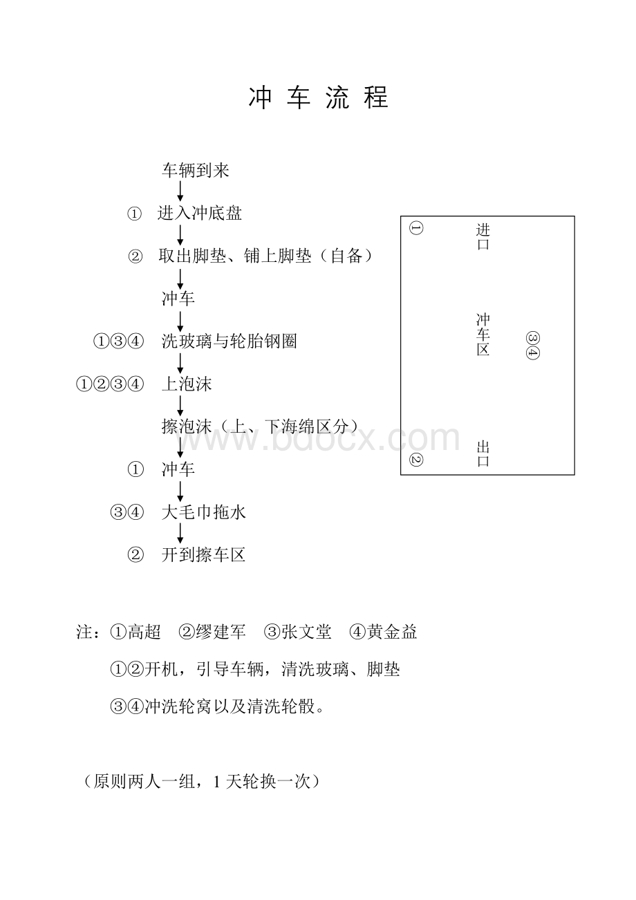 汽车美容冲车流程图解.doc