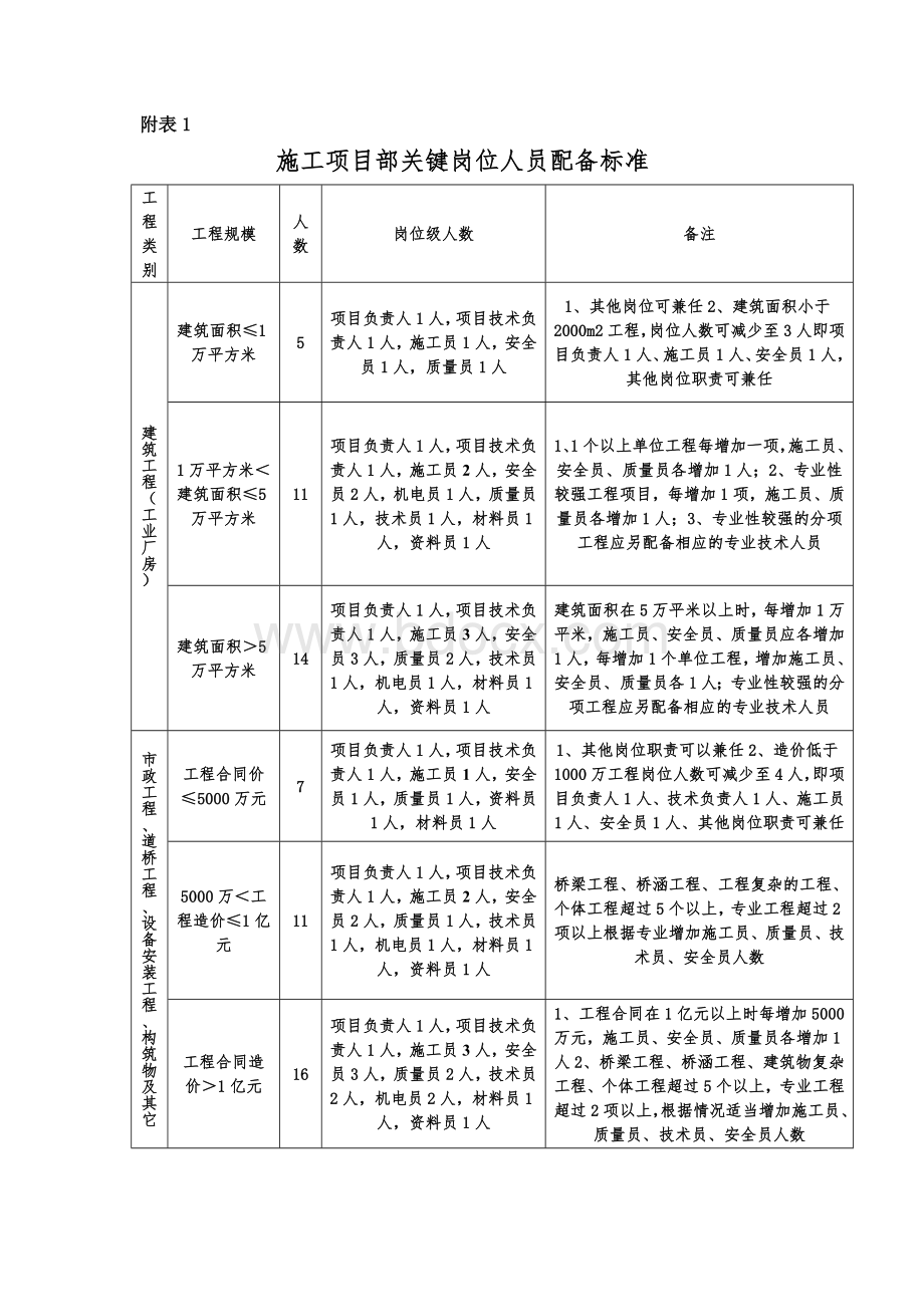 项目部关键岗位人员配置表.doc