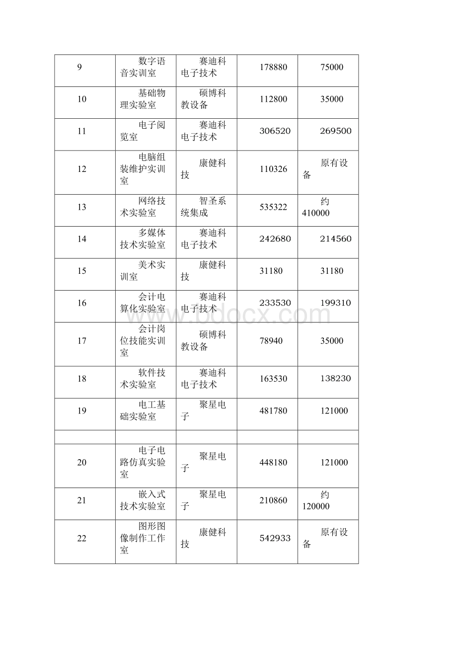 合肥某学院教学仪器设备明细表.docx_第3页