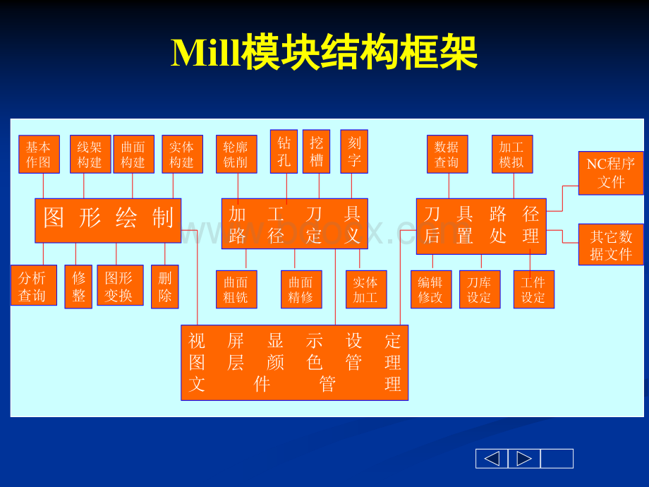 mastercam教学之二维图PPT资料.ppt_第3页