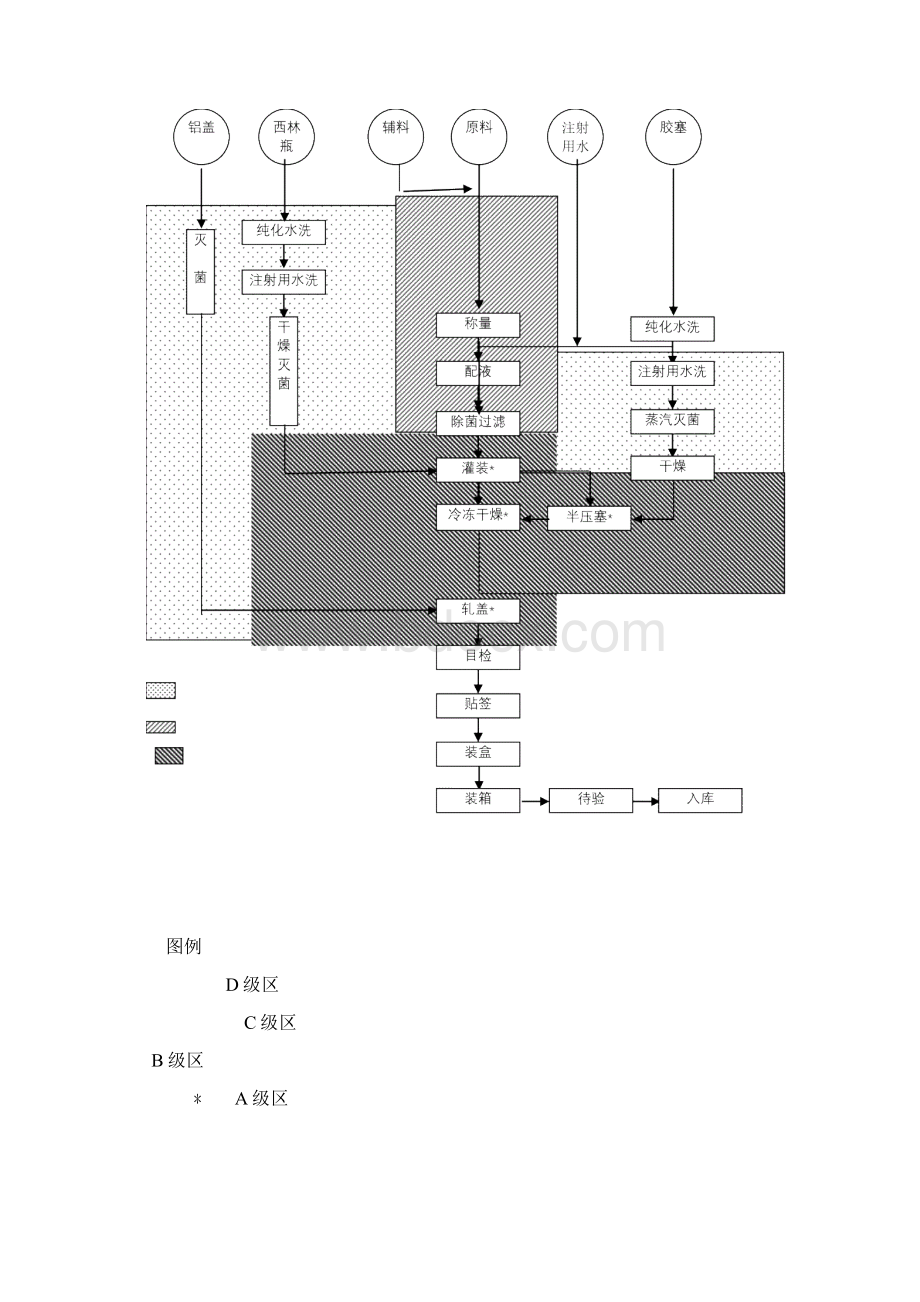 冻干粉针生产工艺标准规章通则.docx_第3页