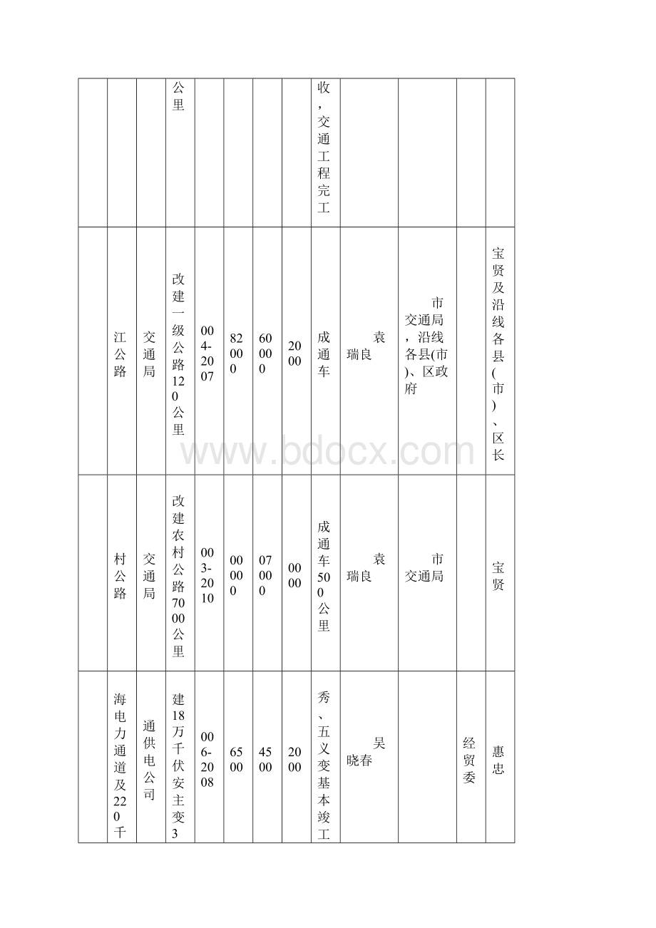 南通级重点建设项目计划及责任分解表Word下载.docx_第2页