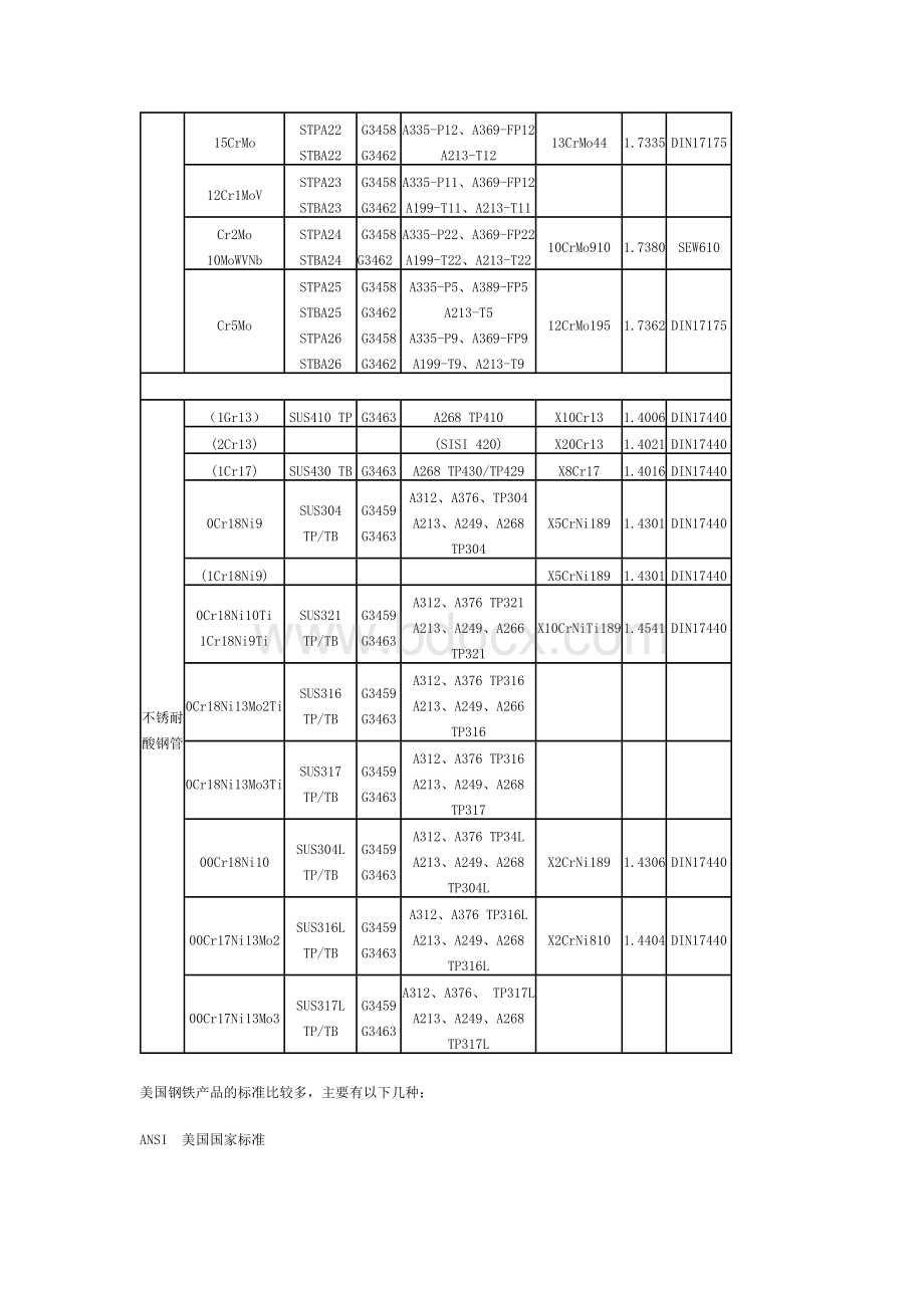 各国无缝钢管牌号标准对照表(1)Word下载.doc_第2页