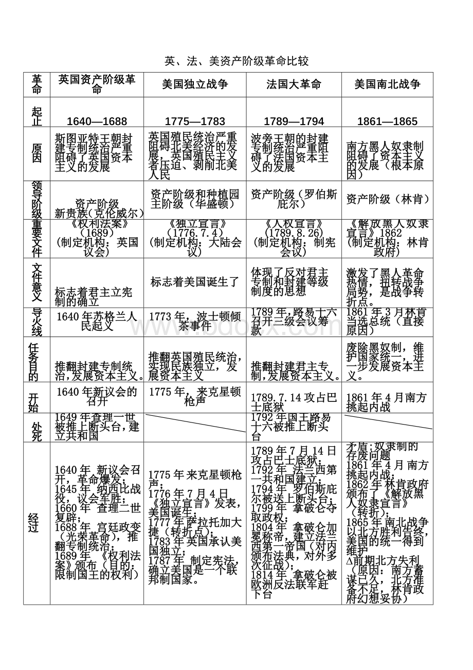 英法美资产阶级革命比较表Word格式.doc